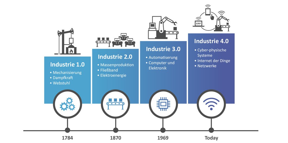 Grafik Entwicklung Industrie 4.0