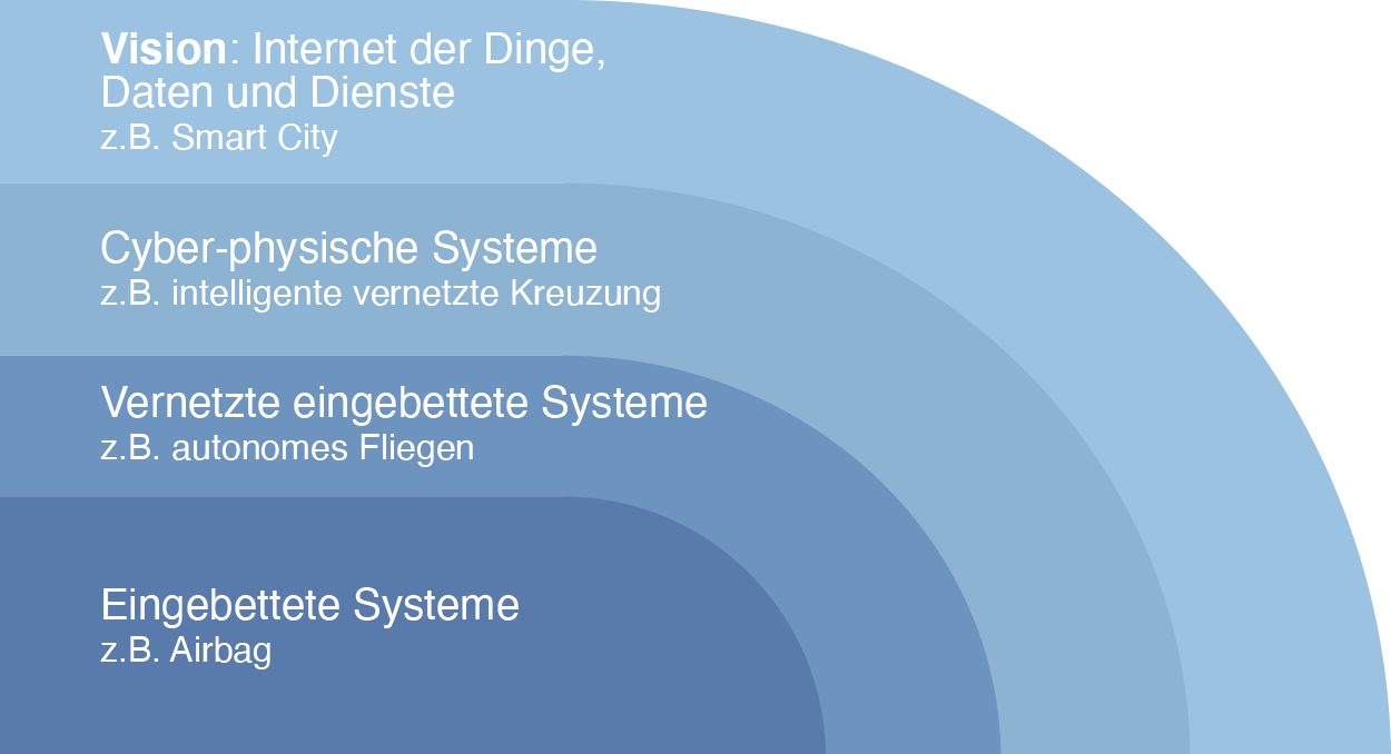 Abbildung_Grafik_Einordnung_CPS